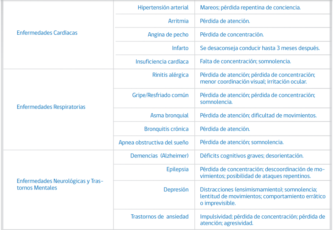 Las enfermedades y medicamentos que aumentan el riesgo de tener accidentes de tránsito, según Conaset