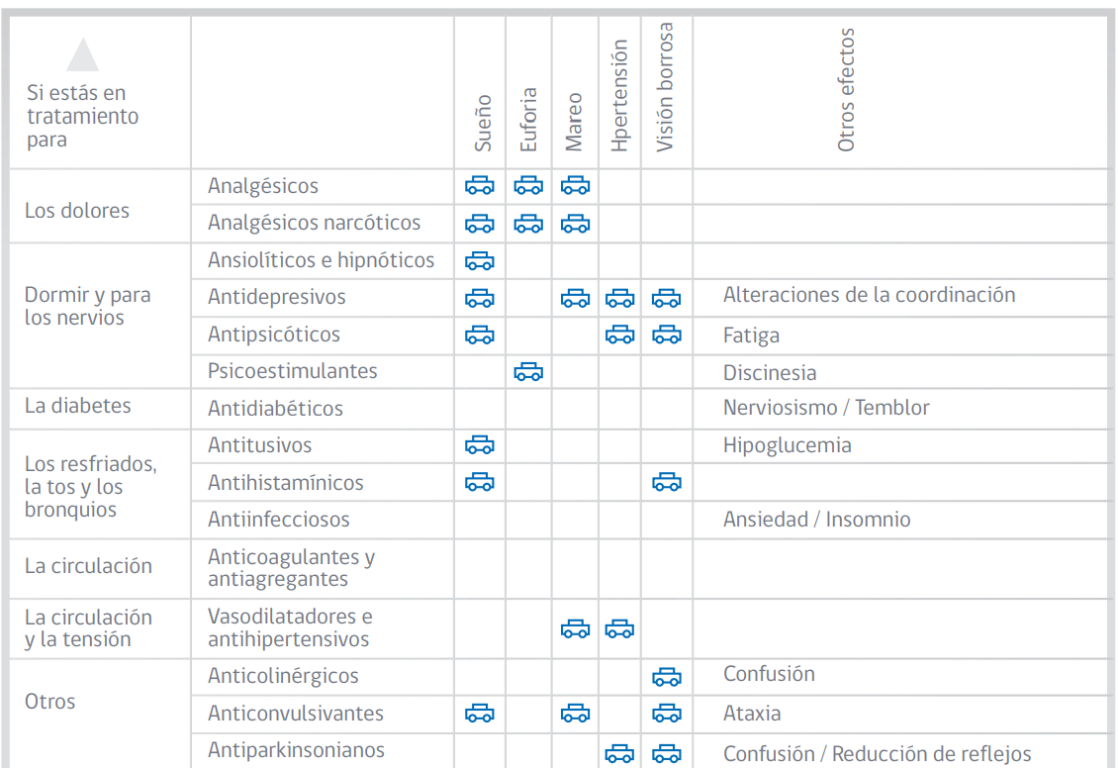 Las enfermedades y medicamentos que aumentan el riesgo de tener accidentes de tránsito, según Conaset