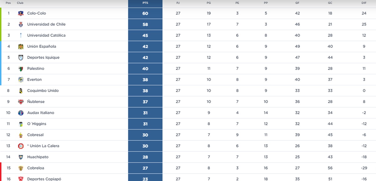 Tabla del Campeonato Nacional 2024.