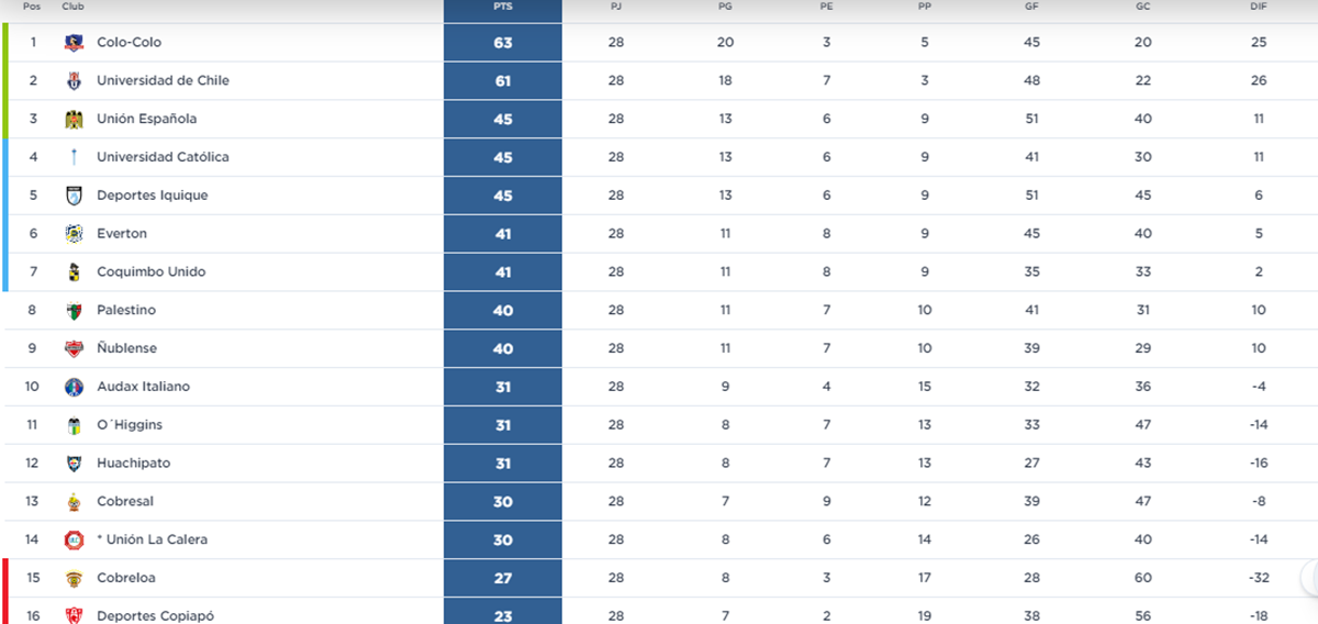 Tabla tras la fecha 28.