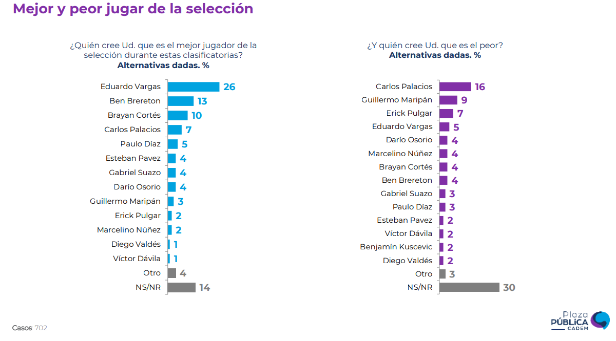 Quiénes son los mejores y peores jugadores de la selección chilena en las presentes eliminatorias según la última encuesta Cadem