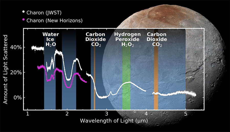 Obervaciones del James Webb sobre la luna Caronte, de Plutón