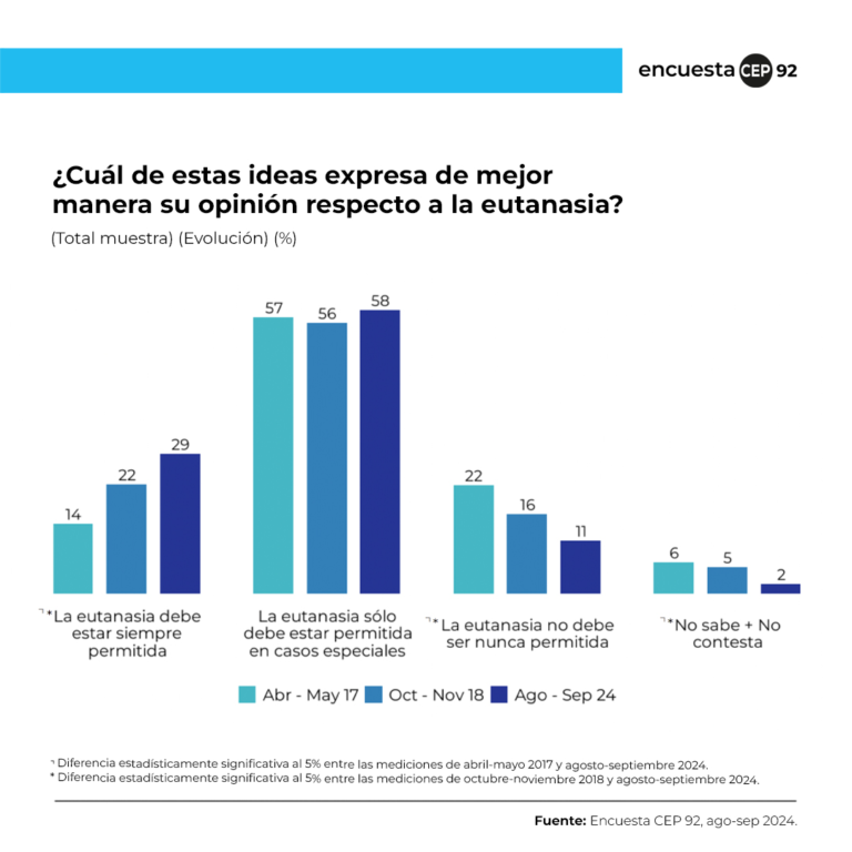 Opinión eutanasia en Chile