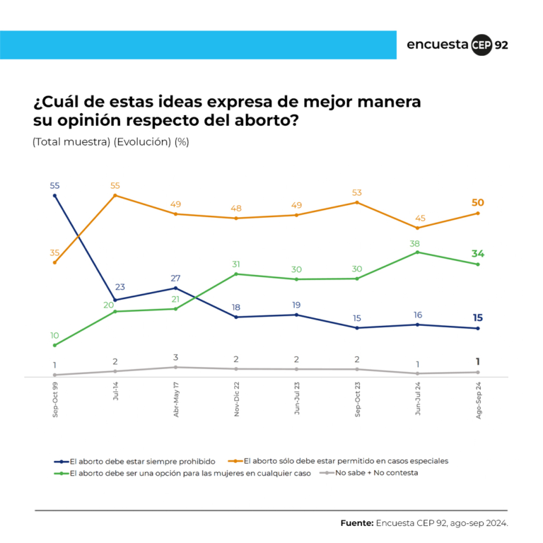 Opinión sobre el aborto en Chile