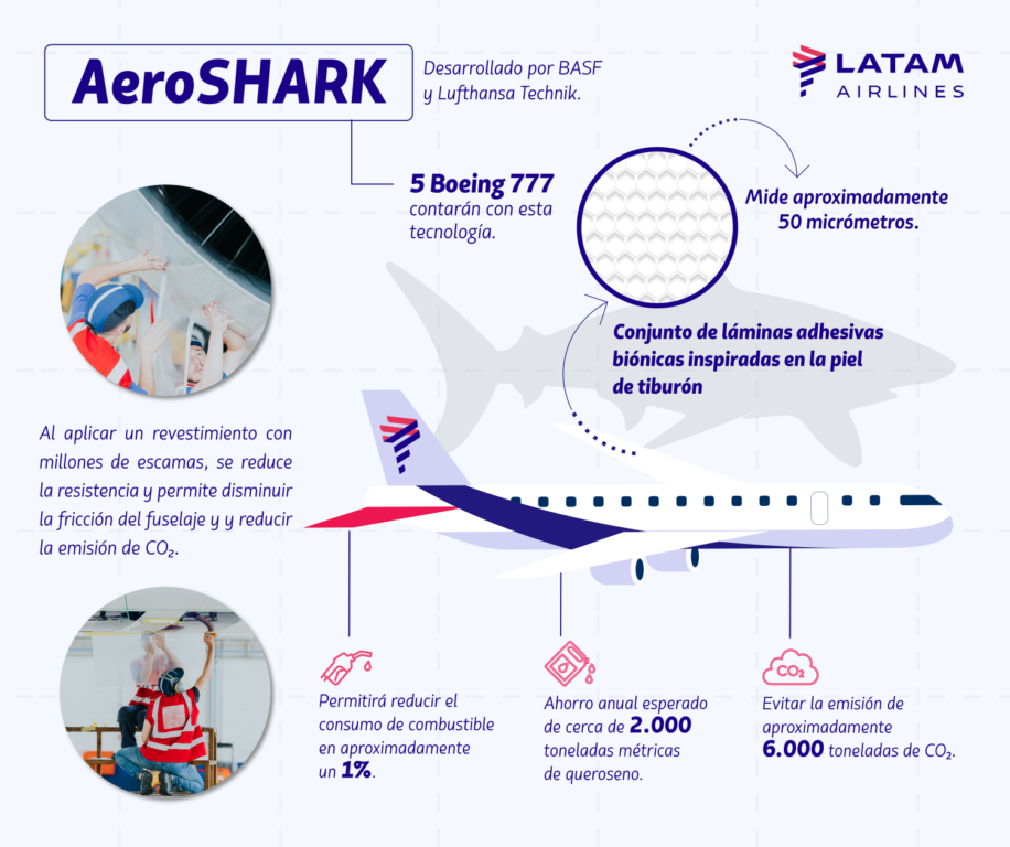 Gráfica que explica como funciona AeroSHARK