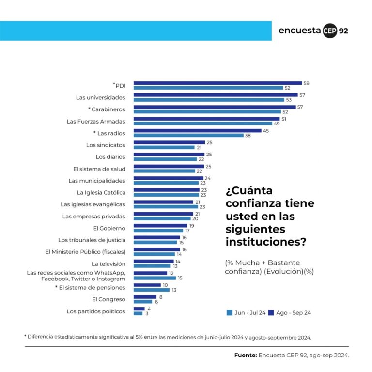 Cuáles son las instituciones con más y mejor aprobación por los chilenos según la última encuesta CEP