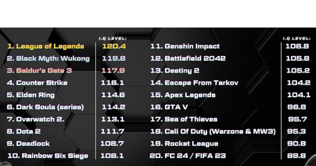 Tabla de ranking de CI según videojuego. League of Legends