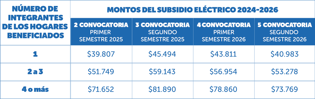 Subsidio Eléctrico: este monto recibirás en la segunda postulación según los integrantes de tu hogar