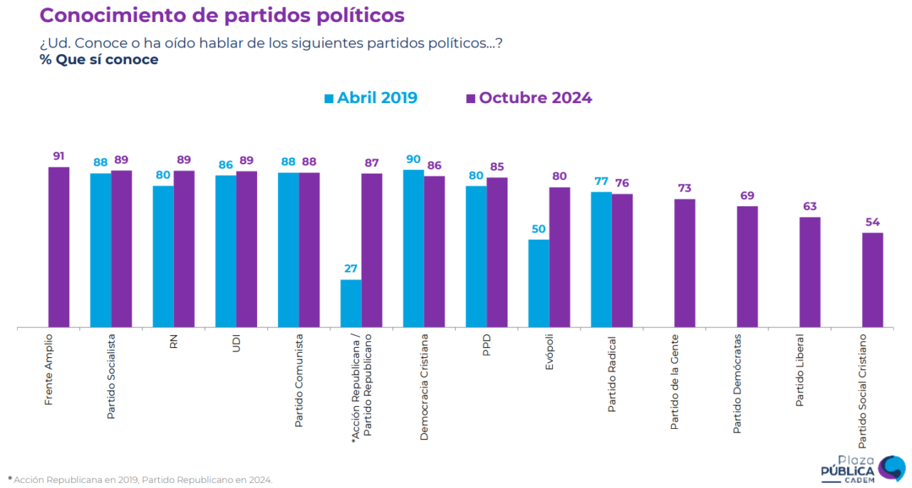 ¿PS, PPD o la UDI? Estos son los partidos políticos mejor evaluados, según nueva Cadem