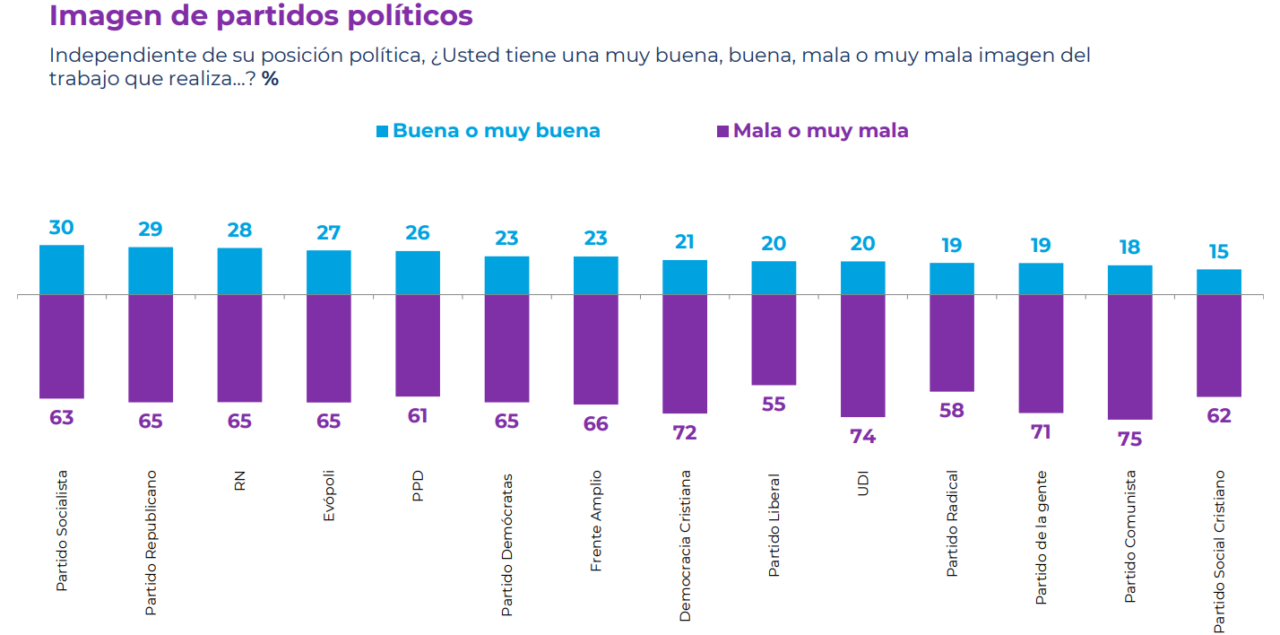 ¿PS, PPD o la UDI? Estos son los partidos políticos mejor evaluados, según nueva Cadem