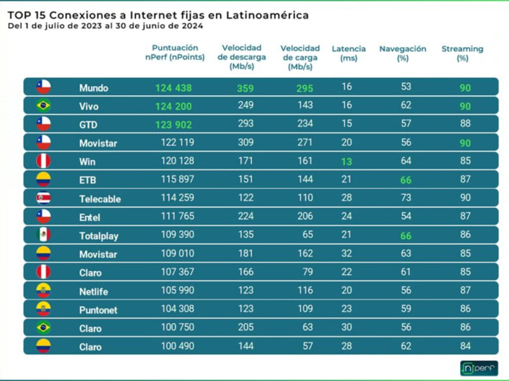 Ranking nPerf