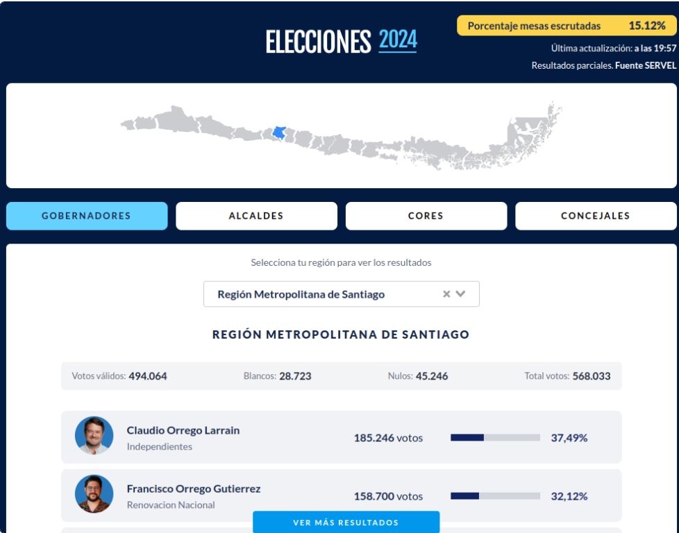 Dónde ver revisar todos los resultados oficiales y ganadores de las elecciones concejales, gobernadores, alcaldes, cores, votos y porcentaje