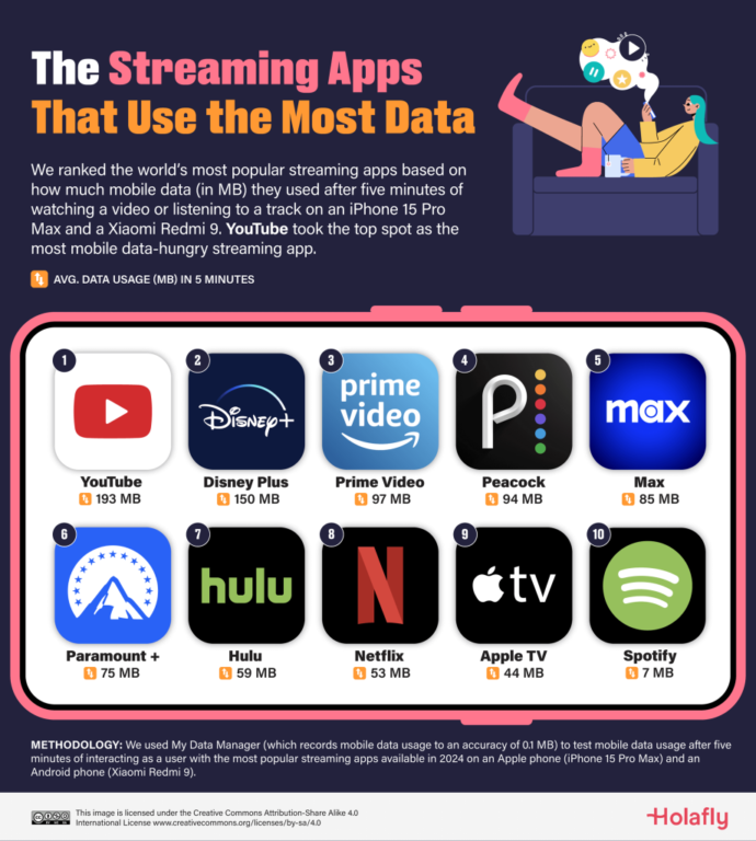 Estas son las aplicaciones que más datos móviles utilizan