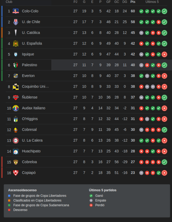 Cómo va la tabla del campeonato nacional y qué partidos le quedan a Universidad de Chile y Colo Colo