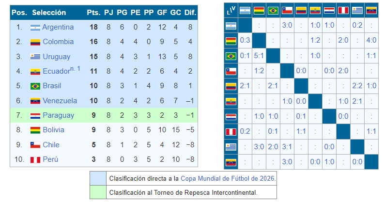 Cómo va la tabla de clasificación de las eliminatorias sudamericanas antes del partido de Chile vs Brasil