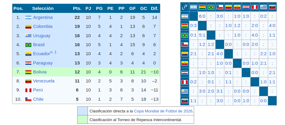 Cómo va la tabla de eliminatorias sudamericanas tras los últimos resultados y contra quién juega Chile en las próximas fechas clasificatorias