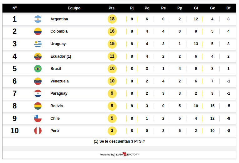 Cómo va la tabla de las eliminatorias conmebol y la programación de todos los partidos de este jueves y horario dónde ver en vivo por TV y streaming