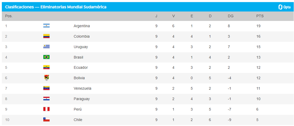 La Roja colista de tabla de las Eliminatorias al término de Primera Rueda