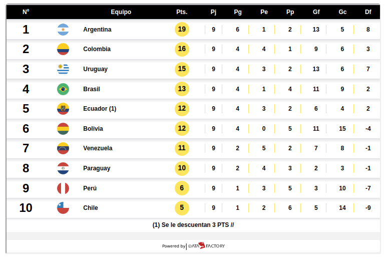 Cómo va la tabla de las clasificatorias sudamericanas y cuál es la programación horarios cruces y partidos de eliminatorias de este martes 14 de octubre fecha 10