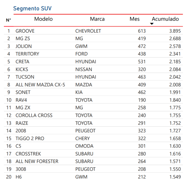 Estas son las camionetas más vendidas en Chile en lo que va del año