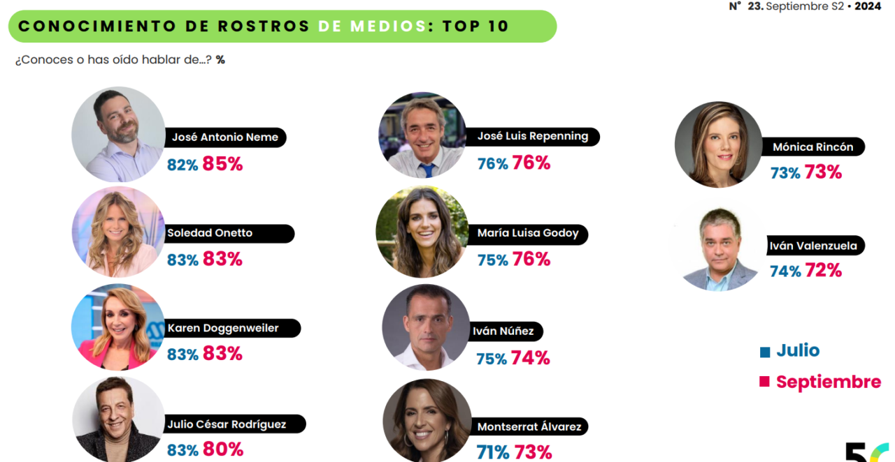 José Antonio Neme y Sole Onetto liderando: los rostros de TV más conocidos según nueva Cadem