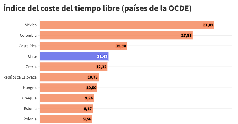 Cuánto cuesta el tiempo libre en Chile y cómo se ubica ante países de la OCDE por su jornada laboral