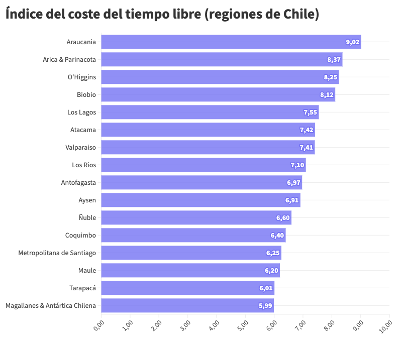 Cuánto cuesta el tiempo libre en Chile y cómo se ubica ante países de la OCDE por su jornada laboral