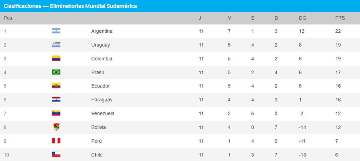 la Tabla de posiciones tras la undécima fecha de las Eliminatorias de Conmebol