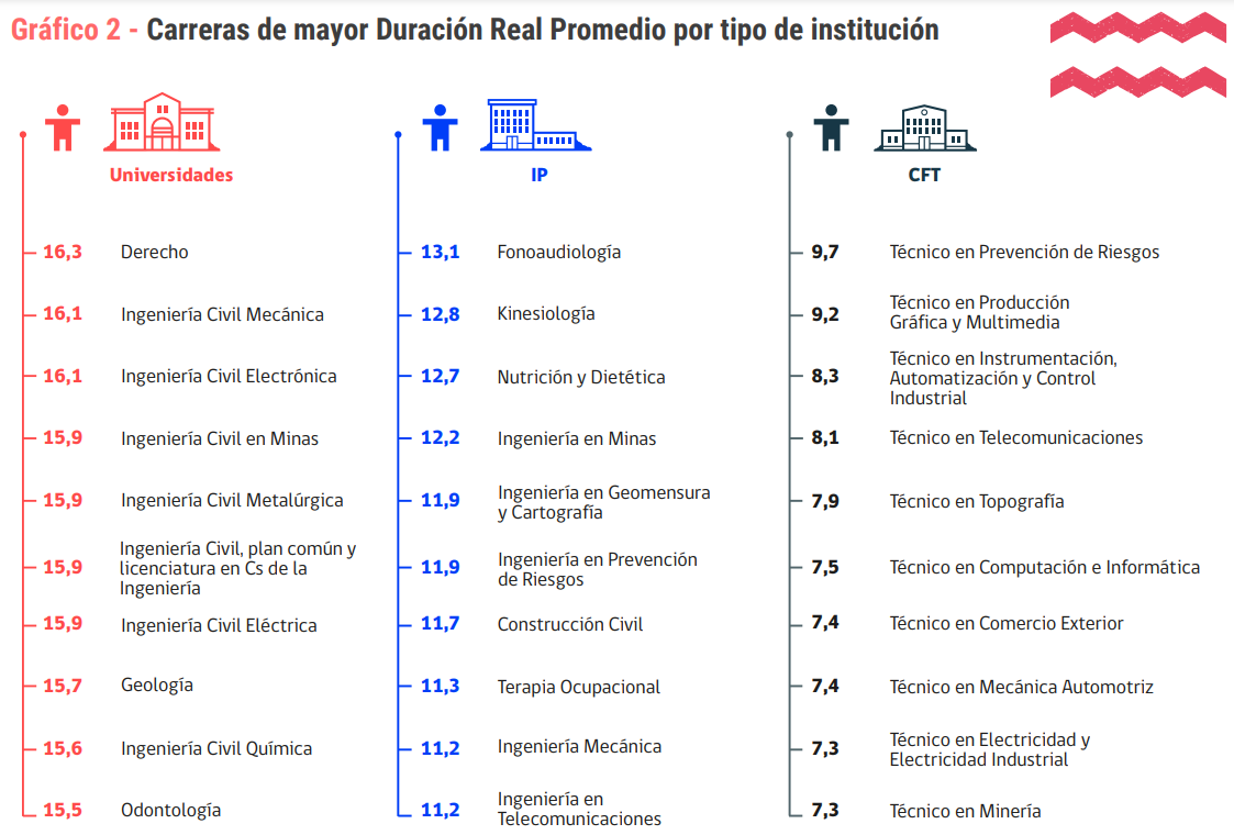 Admisión 2025: cuáles son las carreras más largas en Chile y cuánta duración tienen en semestres