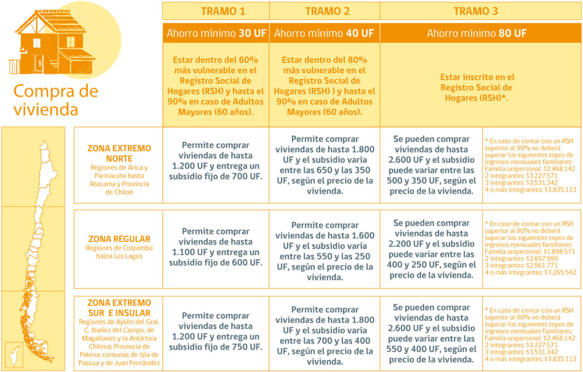 Inicia segunda postulación al Subsidio DS1: hasta cuándo hay plazo, cuáles son los tramos y requisitos