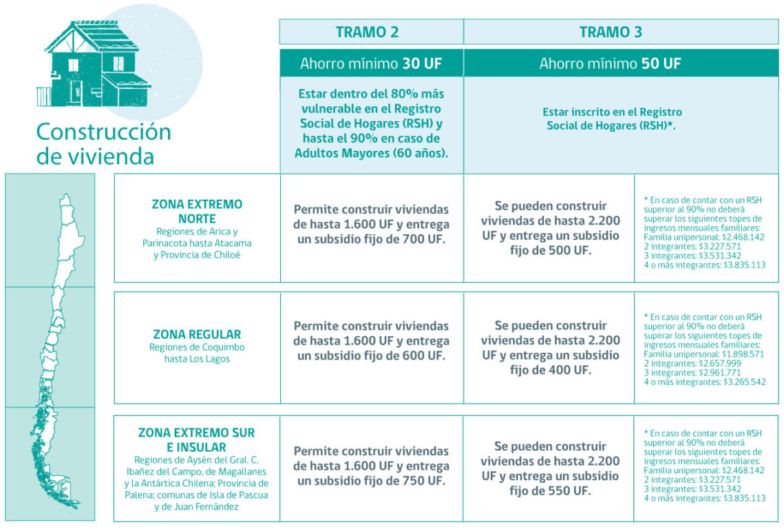 Inicia segunda postulación al Subsidio DS1: hasta cuándo hay plazo, cuáles son los tramos y requisitos