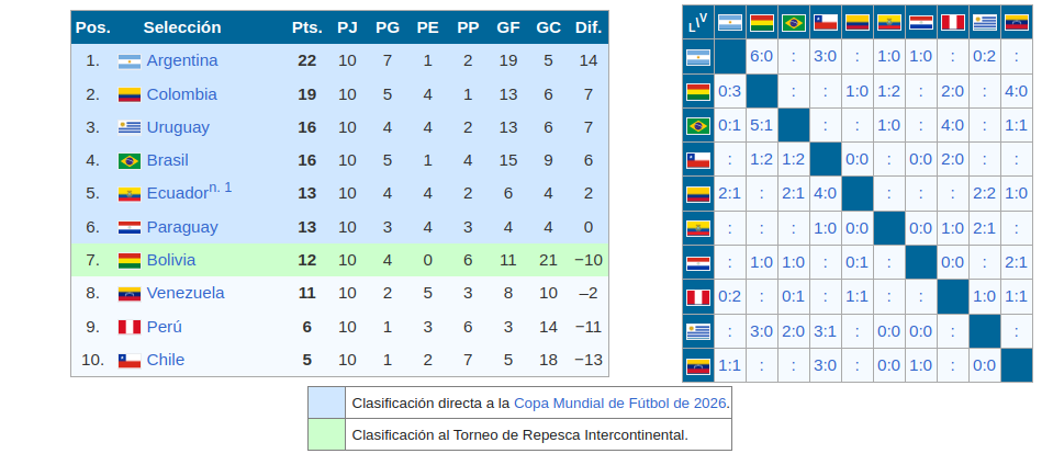 Cómo va Chile en la tabla de eliminatorias clasificatorias conmebol 