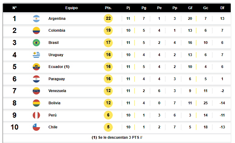 Así va la tabla de posiciones de las eliminatorias sudamericanas Conmebol previo al partido de Chile vs Perú