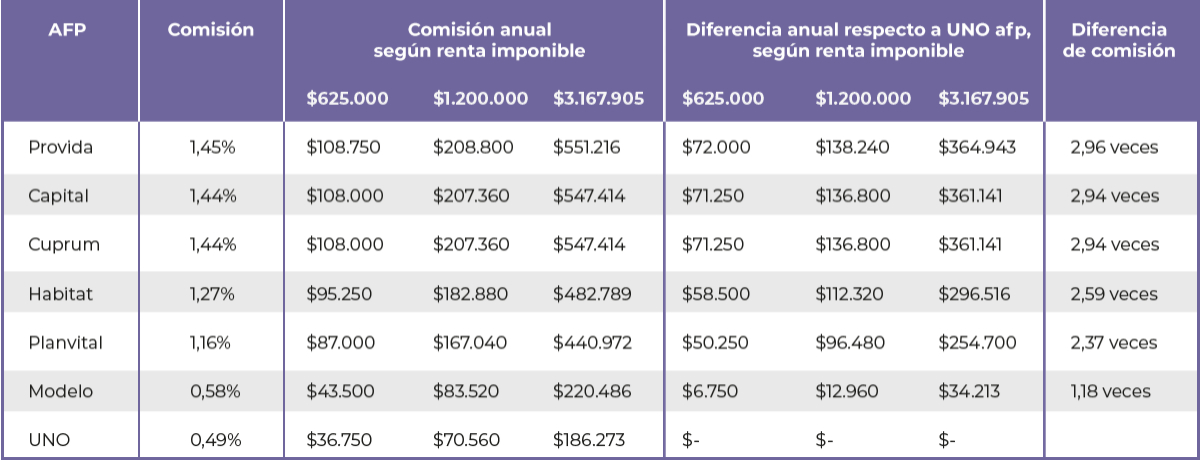 Tabla de valores