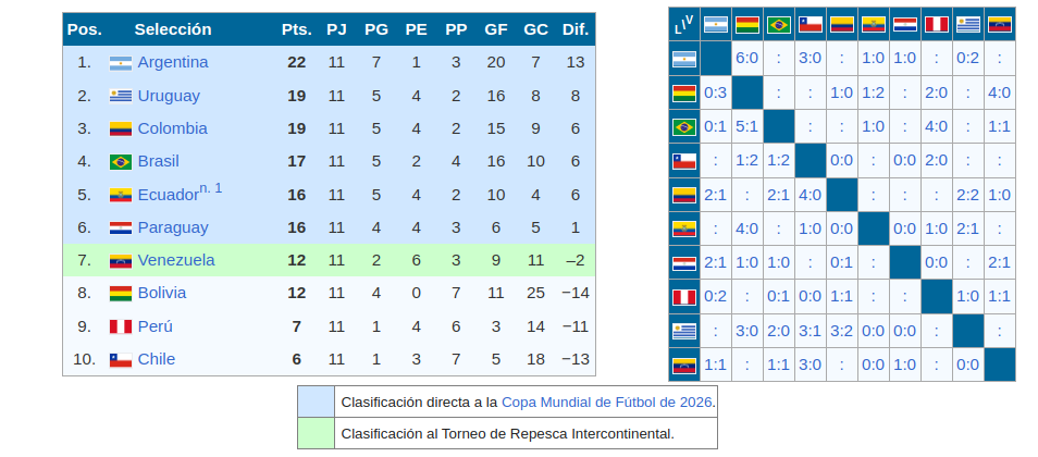 Cómo va la tabla de posiciones de las eliminatorias sudamericanas de la Conmebol