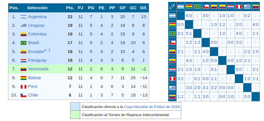 Cómo va Chile y Venezuela en la tabla de posiciones de las eliminatorias sudamericanas