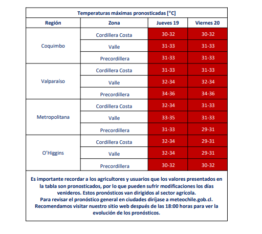 Pronostican temperaturas altas extremas en 4 regiones de Chile