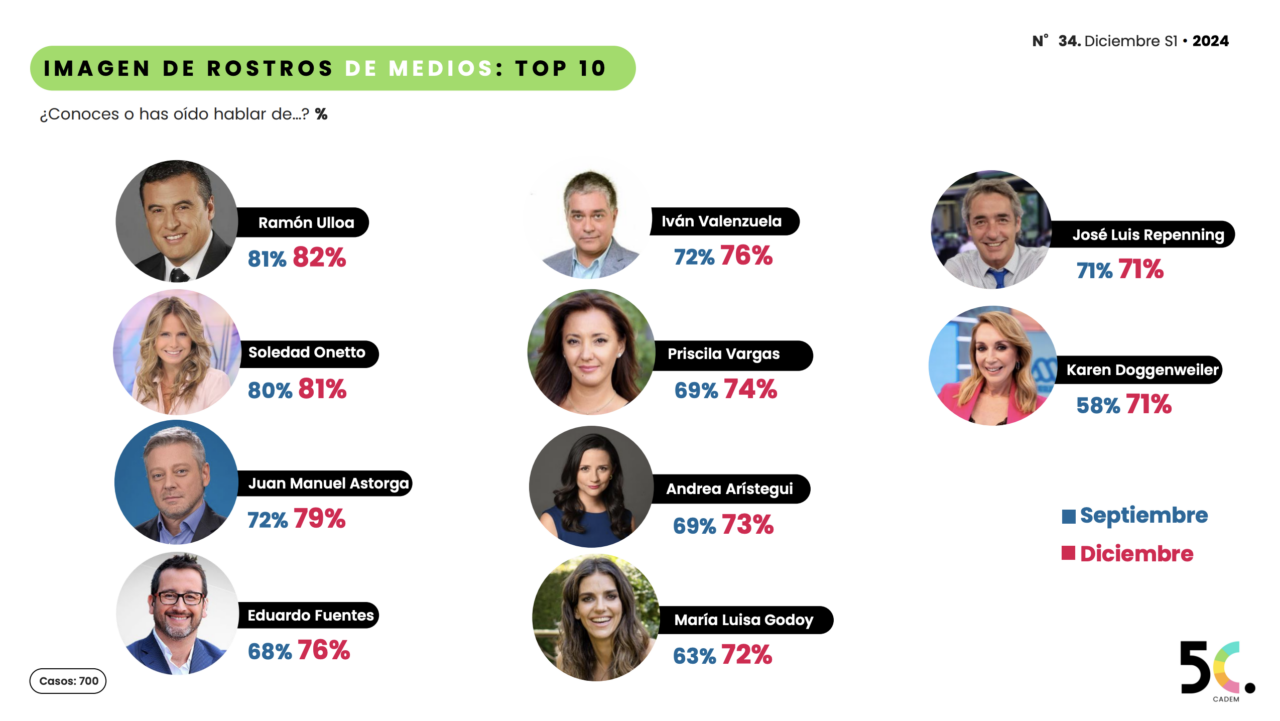 Ramón Ulloa y Soledad Onetto mejor evaluados en Cadem 5C