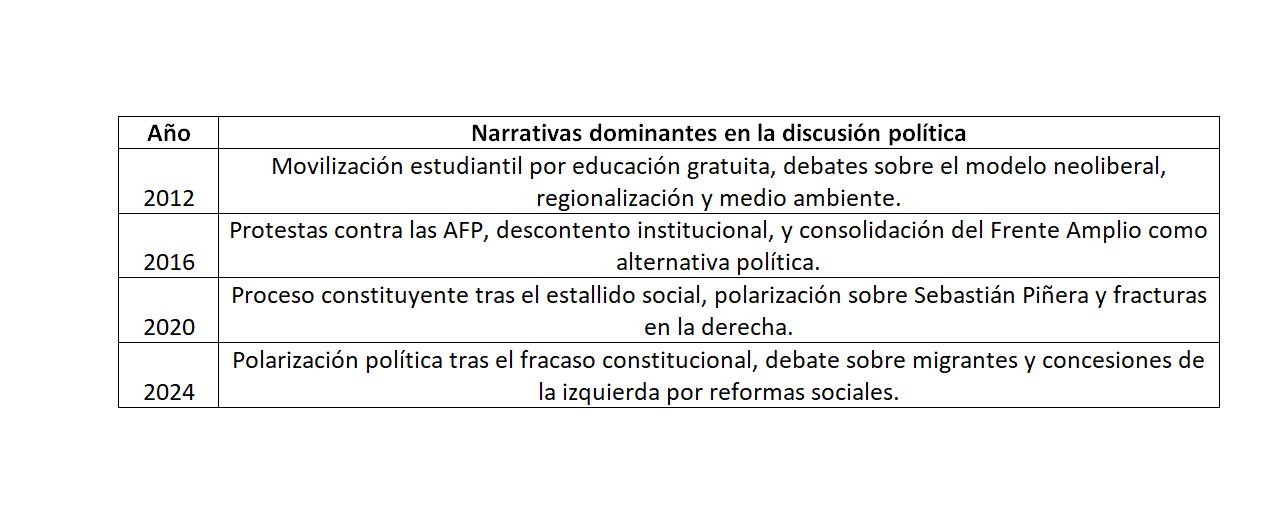 Narrativas dominantes en la clase política, columna de Alberto Mayol 