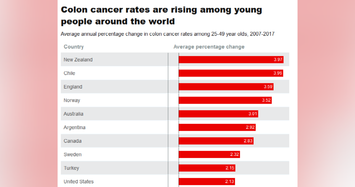 Las tasas de cáncer de colon están aumentando entre los jóvenes en todo el mundo.