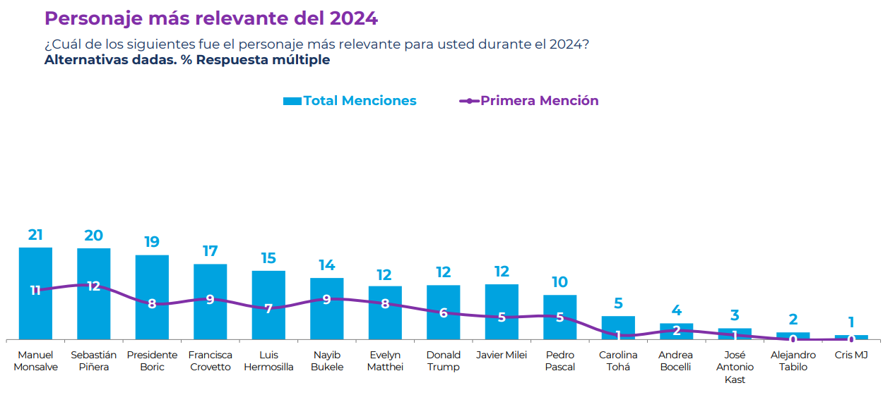 Cuáles fueron los personajes del año emn Chile según la encuesta cadem