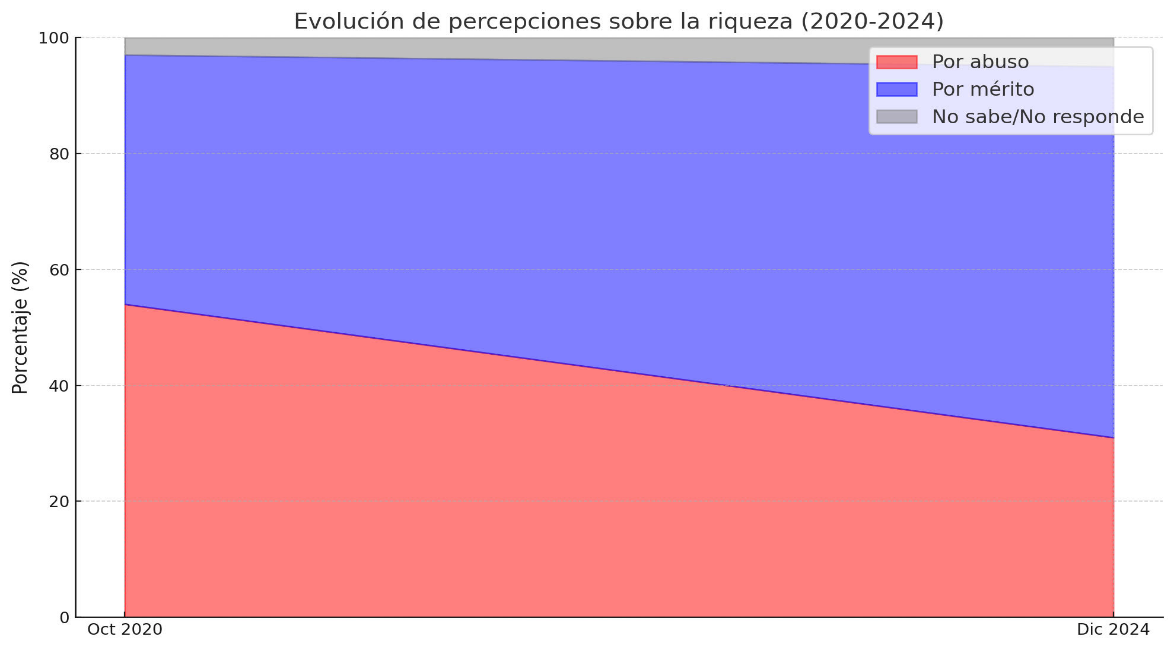 Percepciones de la riqueza en Chile, columna de Alberto Mayol