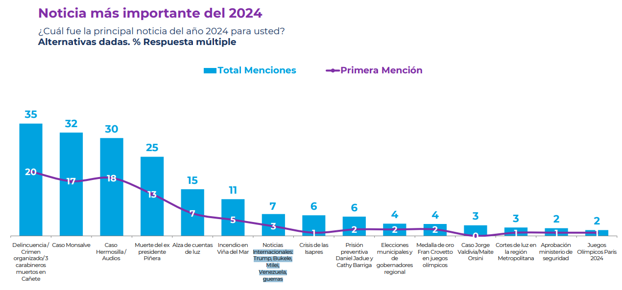 Cuáles fueron las noticias más importantes del 2024 según los chilenos en encuesta pública Cadem