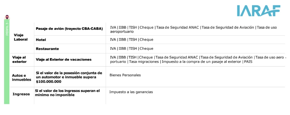 Tabla Perfil 3