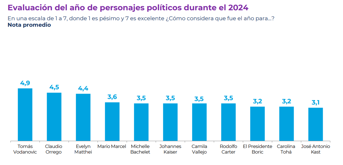 Cuál fue el personaje político con mejor nota en el año según la encuesta Cadem