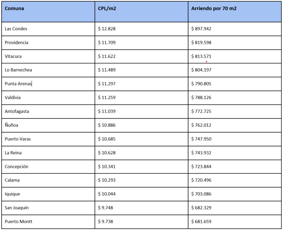 Cuáles son las ciudades con los valores de arriendos más caros y más baratos de Chile, según informe