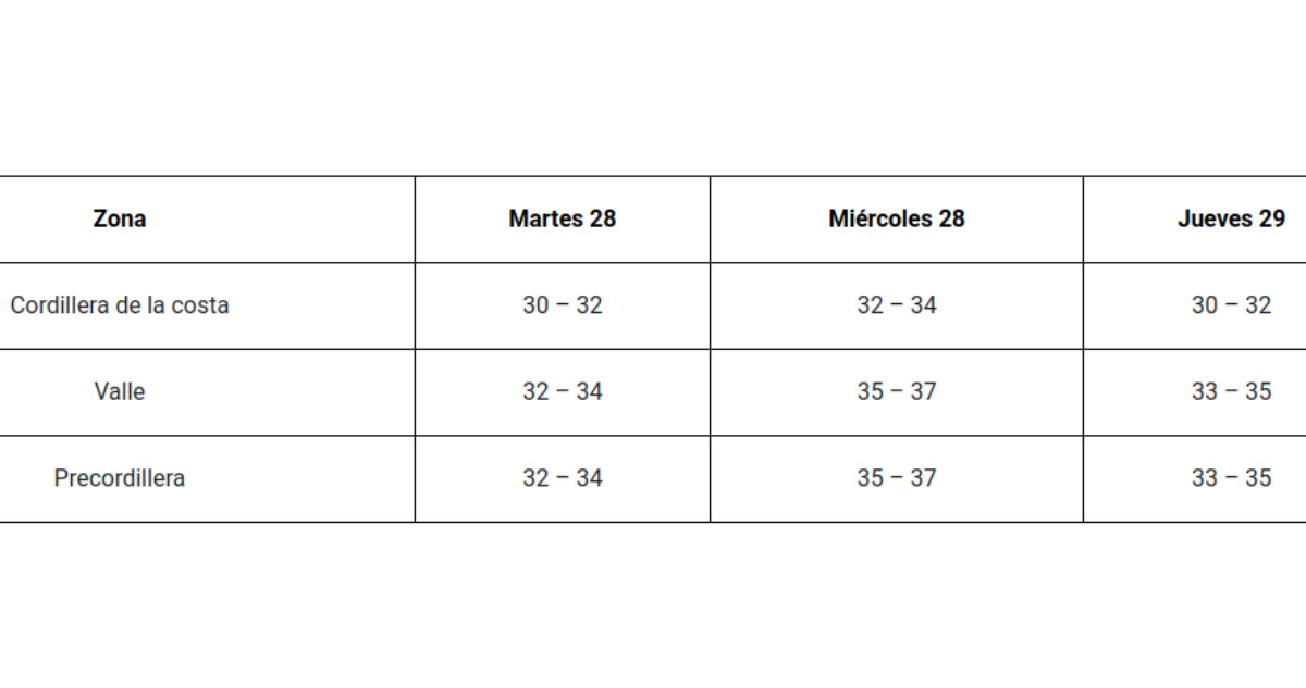 Altas temperaturas en Bío Bío