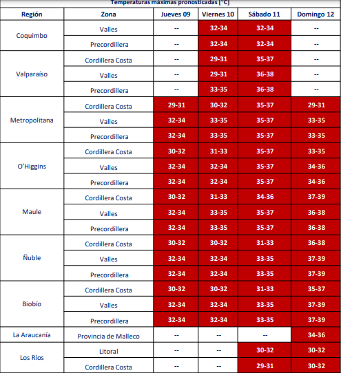 Cuál serán las temperaturas máximas extremas este fin de semana en las regiones con Alerta Roja según el pronóstico del tiempo