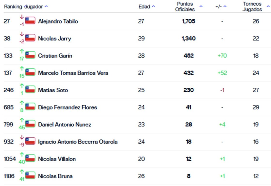Chilenos en el Ranking ATP.