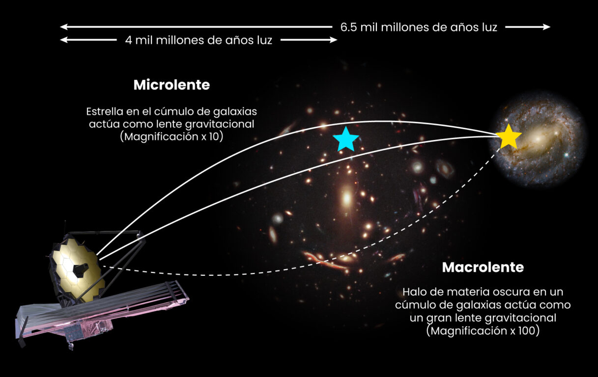 Ejemplo de elnte gravitacional